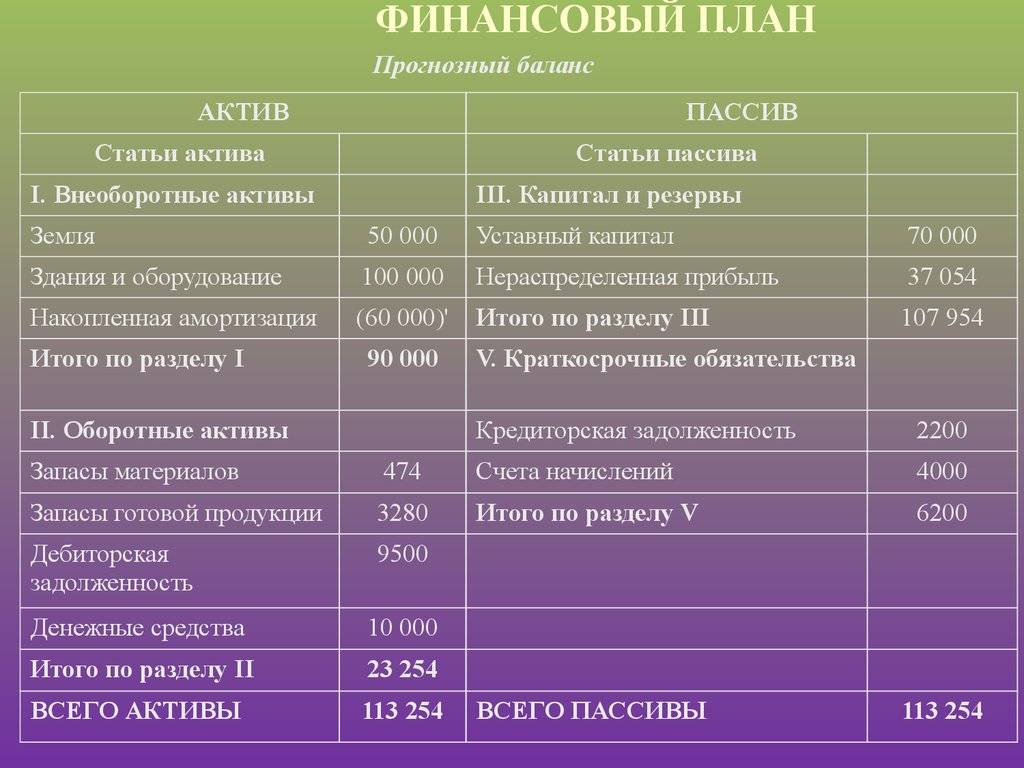 Финансовый план предприятия. как составлять финансовый план - пошаговая инструкция :: syl.ru