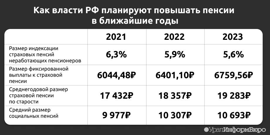 Какая минимальная пенсия у военнослужащих по выслуге лет в россии в 2022 году: последние новости