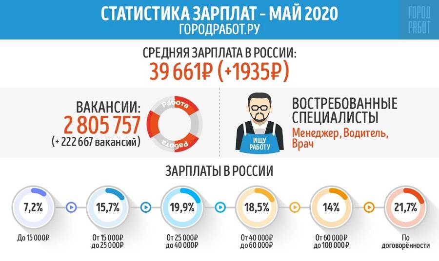 Почему в россии мало зарабатывают в 2020 году