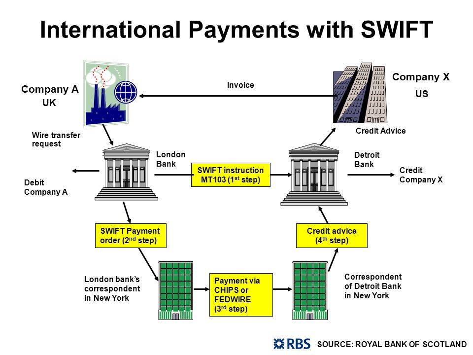 Страны подключенные к swift. Схема работы системы Свифт. Свифт схема платежной системы. Банковская система Свифт. Swift система межбанковских платежей.