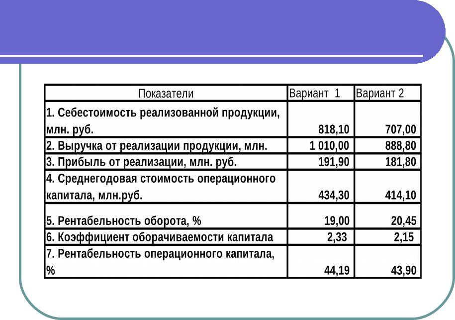 Планом предприятия предусмотрена выручка от реализации продукции в сумме 2890