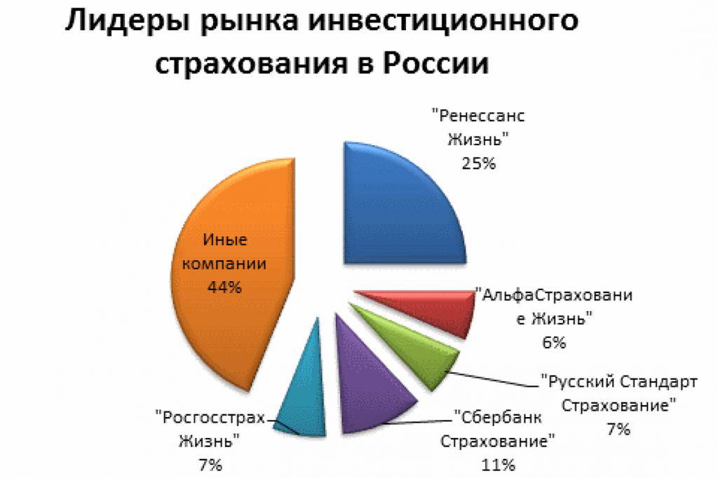 Рынок страхования в россии