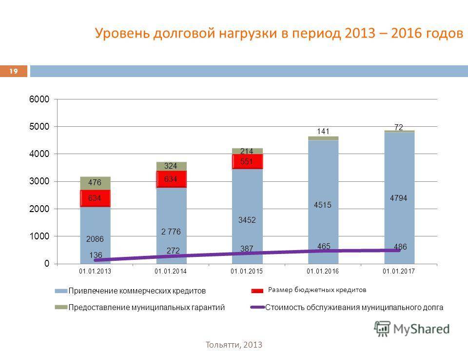 Кредитные расходы для оценки долговой нагрузки. Показатель долговой нагрузки. Расчет долговой нагрузки. Коэффициент долговой нагрузки бюджета. Уровень долговой нагрузки формула.