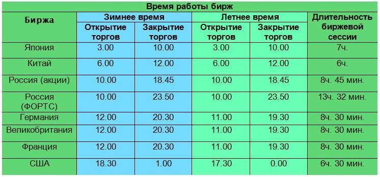 График работы биржи в мае. Графики открытия Бирж. Время работы американской биржи. График открытия Бирж. Открытие Мировых Бирж.