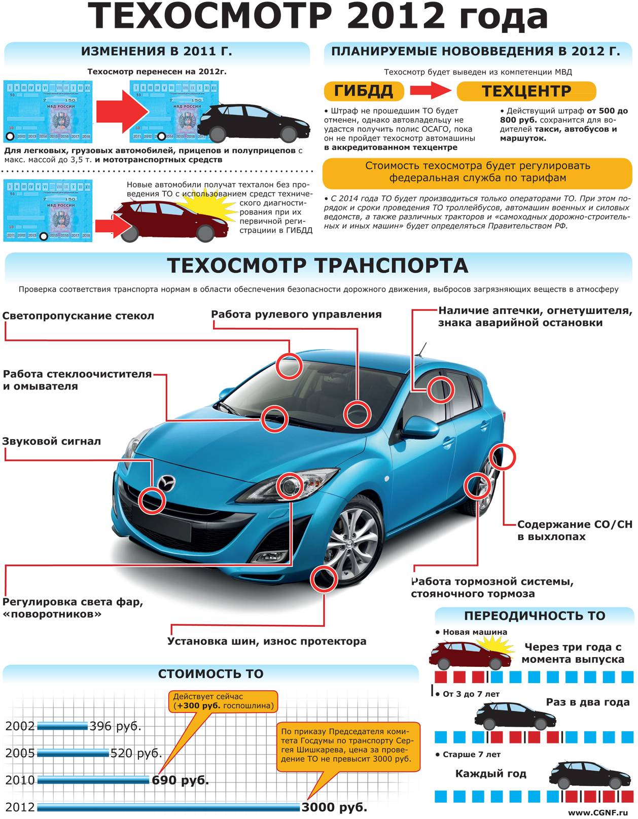 Пройти техосмотр проходить техосмотр. Схема прохождения технического осмотра. Порядок проведения технического осмотра автомобиля. Что нужно для техосмотра автомобиля. Новый регламент техосмотра.