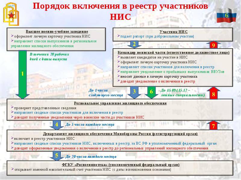 Накопительная ипотечная система для военнослужащих (нис): как работает, законодательство в 2020 году