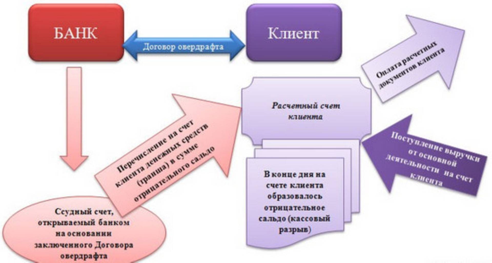 Карта овердрафт онлайн