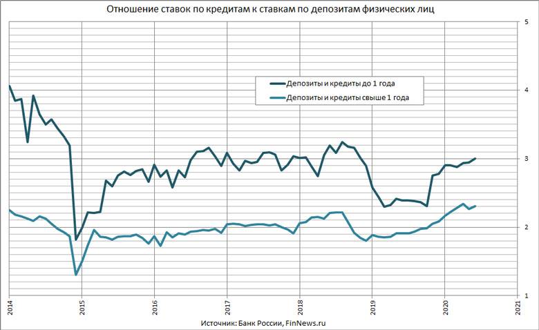 Почему в сша кредиты настолько низкие, а в россии такие высокие?