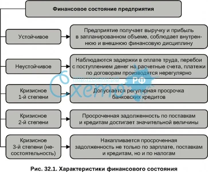 Схема анализа финансового состояния предприятия