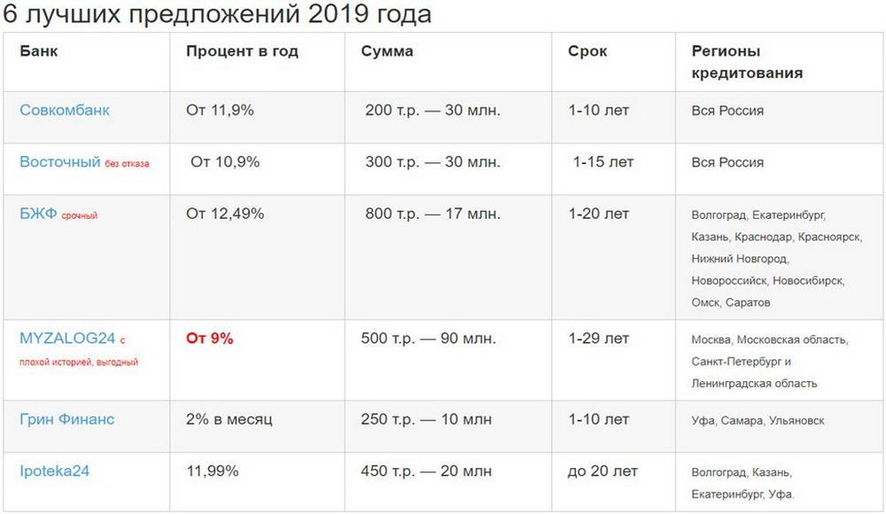 Под какой процент дают банки