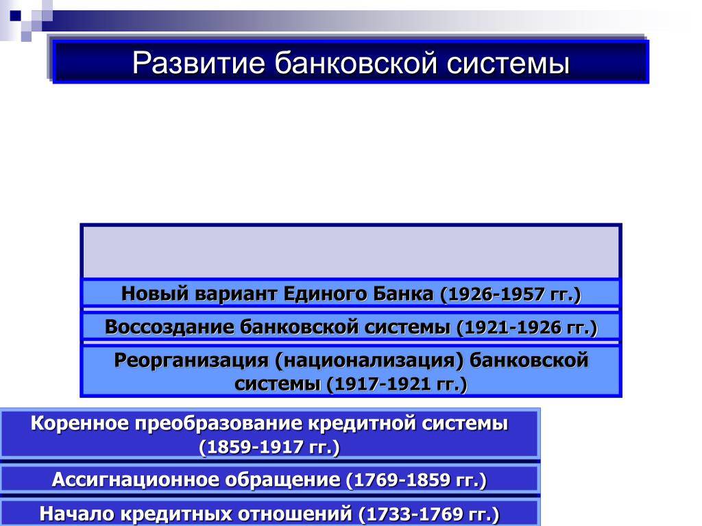 Развитие банковской системы россии презентация