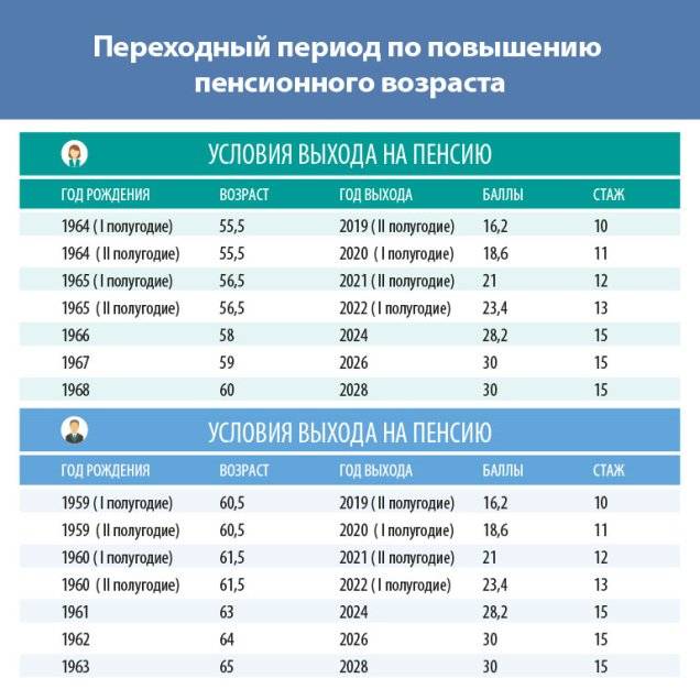 С какого года рождения будет увеличение пенсионного возраста в россии
