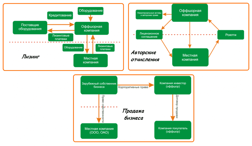 Оффшорный счет для физических лиц: зачем нужен и где открыть