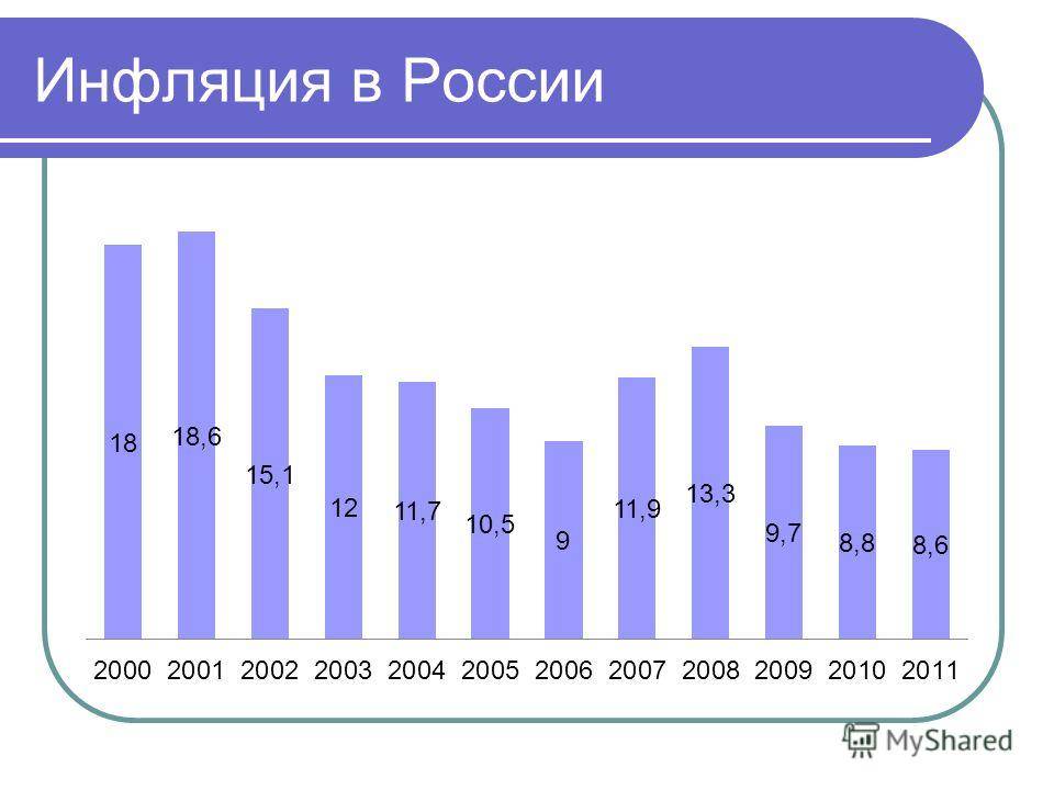 Цен и высокой инфляции. Инфляция в России. Статистика инфляции в России. Уровень инфляции в России по годам. Процент инфляции в России.