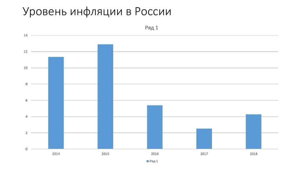 Независимые данные по инфляции в россии за 2021 год