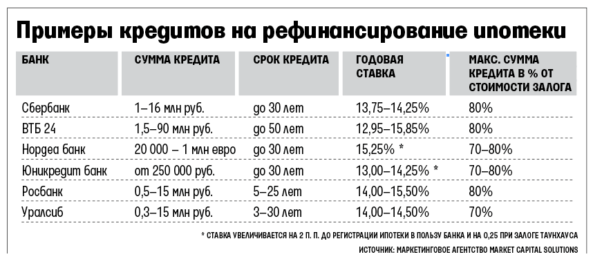 Рефинансирование кредита карта