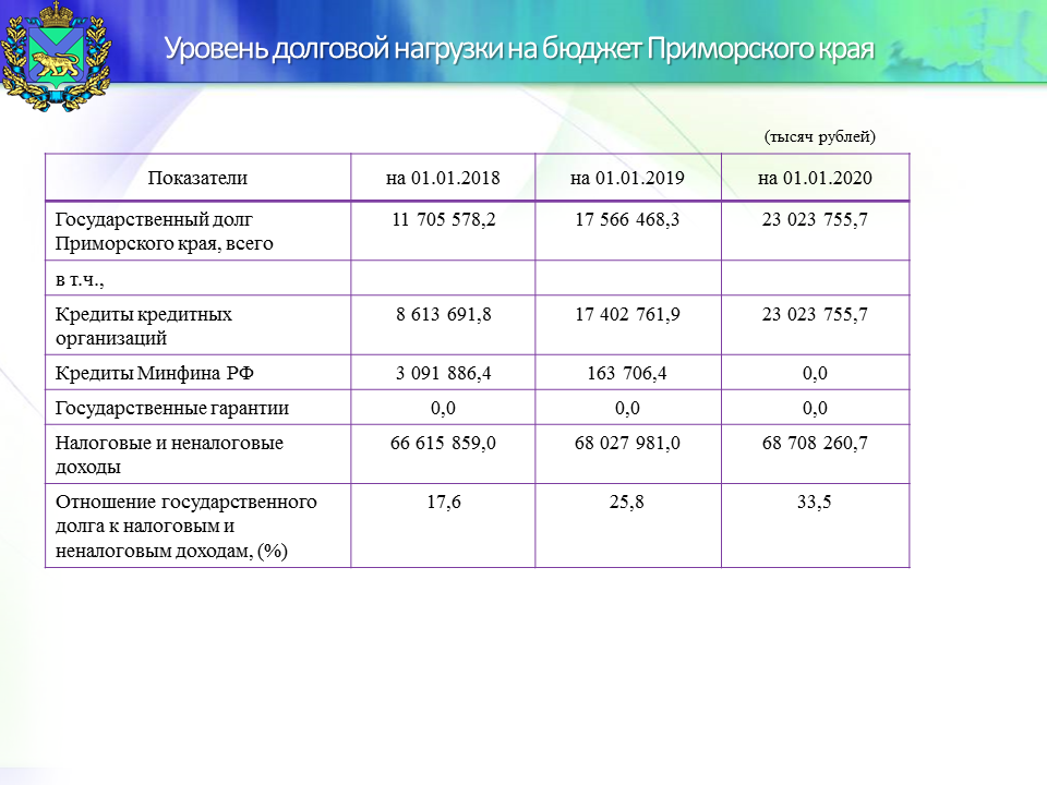 Долговая нагрузка это. Показатель долговой нагрузки. Уровень долговой нагрузки бюджета. Коэффициент долговой нагрузки. Коэффициент долговой нагрузки бюджета.