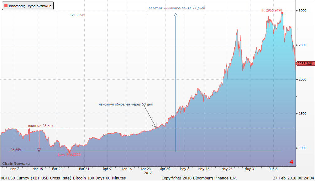 Наибольший курс биткоина