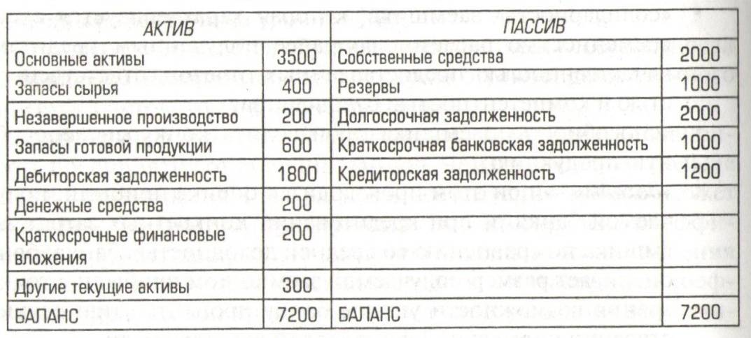 Услуги актива. Активы и пассивы предприятия таблица. Баланс Актив и пассив таблица. Таблица финансовых активов и пассивов. Активы и пассивы семьи пример.