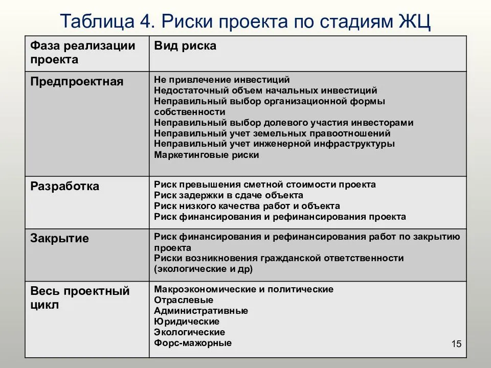 Какой срок производства. Риски проекта. Стадии риска проекта. Выявление рисков проекта. Факторы проектных рисков.