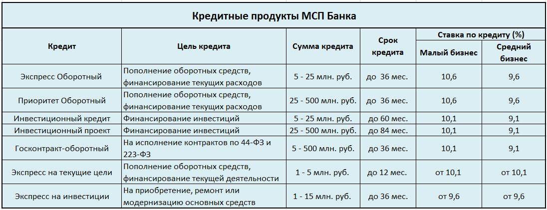 Бизнес план пополнение оборотных средств