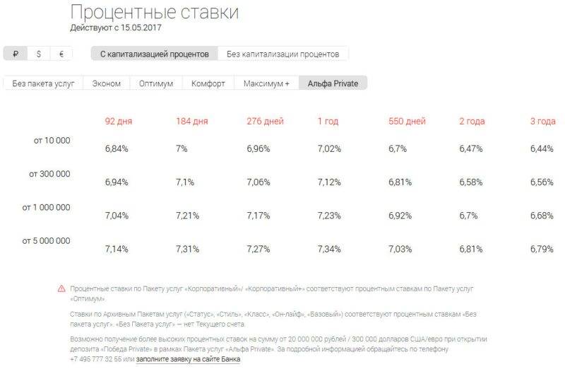 Альфа банк курс белорусского рубля. Процентная ставка Альфа банка. Годовые проценты в Альфа банке. Процентные ставки по вкладам в Альфа банке. Альфа банк проценты по кредитам.