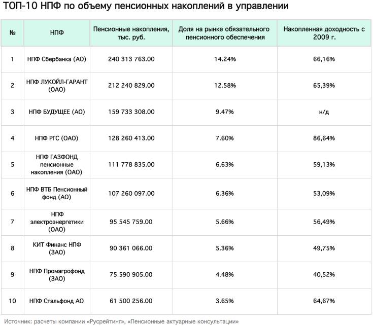 Накопительные пенсии нпф. Накопительная пенсия Сбербанк. Проценты по накопительной части пенсии в НПФ. Начисления негосударственной пенсии. Ставка накопления пенсионные накопления.