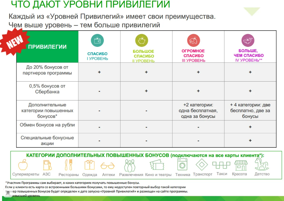 Уровни спасибо от Сбербанка. Уровни привилегий спасибо от Сбербанка. Категории Сбербанк спасибо. Бонусы спасибо уровни привилегий.