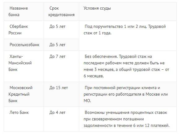 3 банка, реально выдающие кредиты с 18 лет