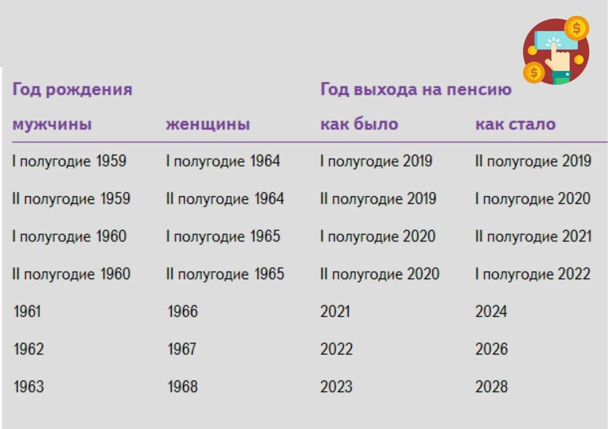 Выплаты от социального фонда в 2024. Пенсия баллы и стаж. Стаж для выхода на пенсию. Пенсионный Возраст саж. Размер пенсии по старости в 2023 году.