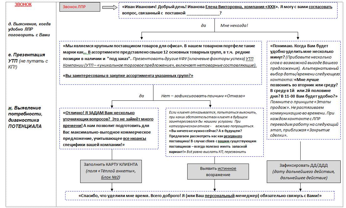 Как предложить сотрудничество по телефону образец общения