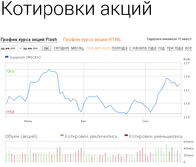 Сколько стоит акция на рубль. Стоимость акций Газпрома. Котировки акций Газпрома. Стоимость акций Газпрома на сегодняшний. Курс акций Газпрома.