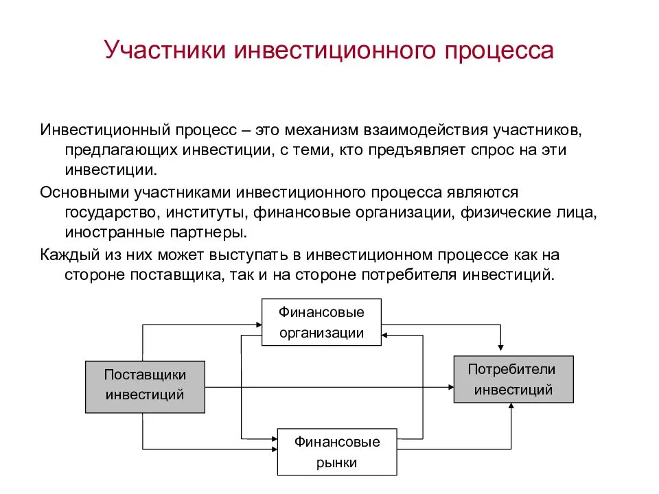 Организации инвестиционного процесса. Инвестиционный процесс. Схема инвестиционного процесса.