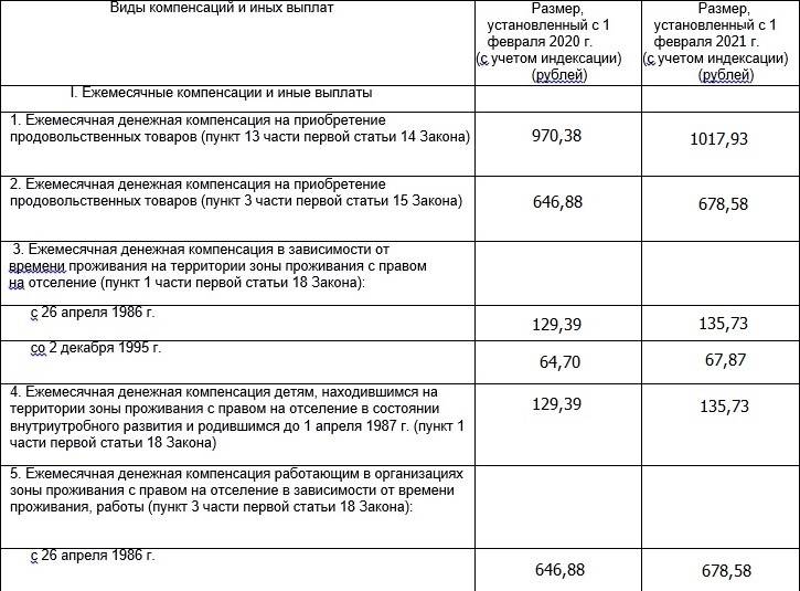 Выплаты и льготы детям чернобыльцев в россии в 2020 году: пособия, права детей в детских садах, школах и вузах