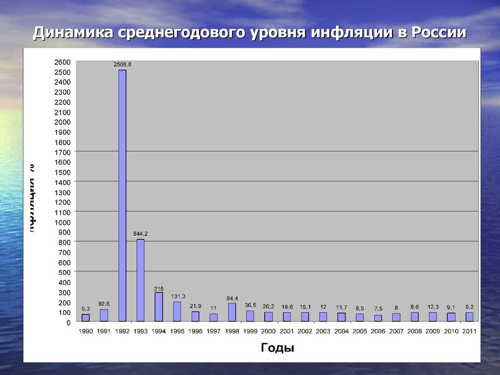 Диаграмма инфляции в россии по годам