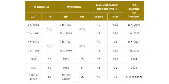 Таблица выхода на пенсию по годам рождения в россии по новому закону