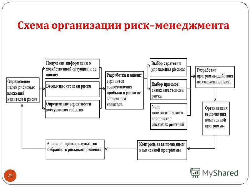 Методы управления рисками проекта реферат