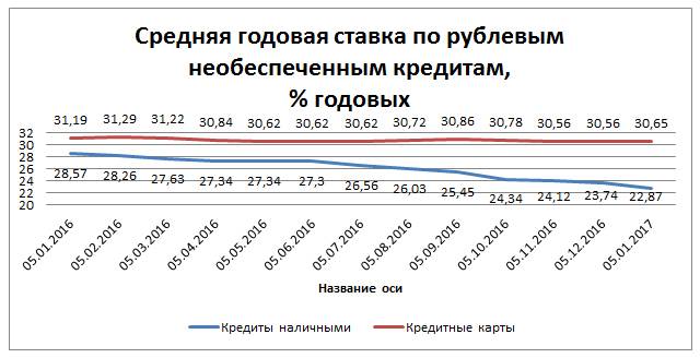 Почему в россии большие проценты по кредиту?