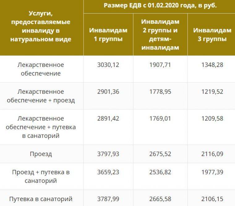 Пенсия по инвалидности 3 группы в россии в 2020 году: размер и расчет, доплата и едв для инвалидов