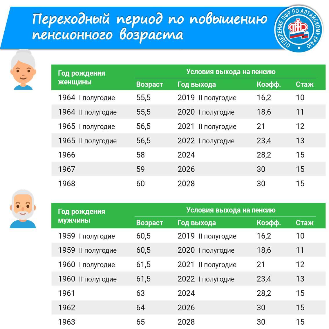 Пенсионный возраст для женщин в россии для разных категорий граждан - общие и льготные сроки