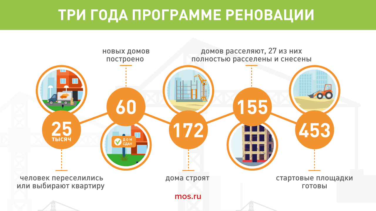 Как стать участником программы реновации в москве в 2022 году