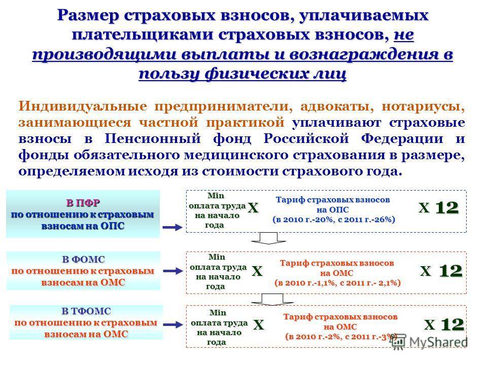 Взносы на пенсионное страхование ип