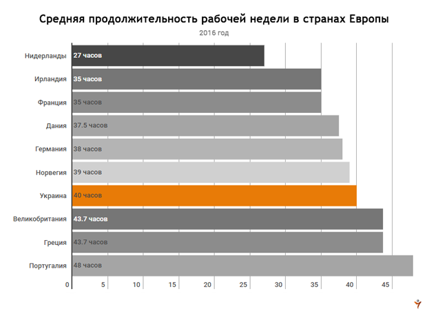 Рабочая неделя в разных странах мира и россии: где работать лучше всего? | bankstoday