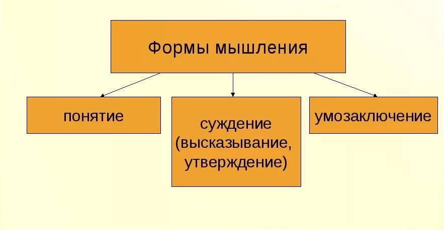 Формами мышления являются понятие суждение