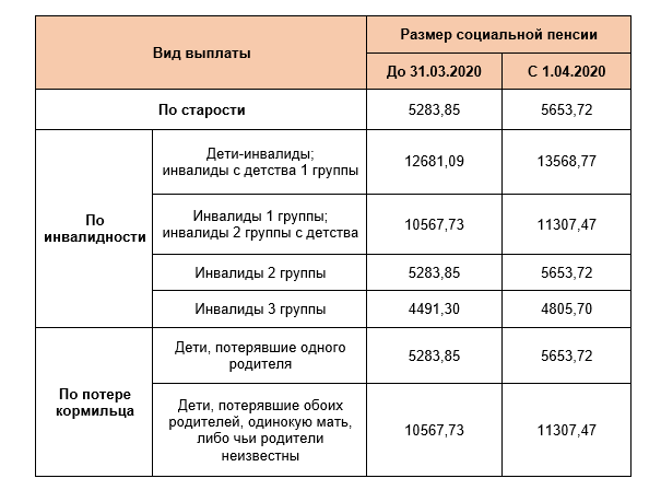 Социальная карта по потере кормильца после 18 лет продление