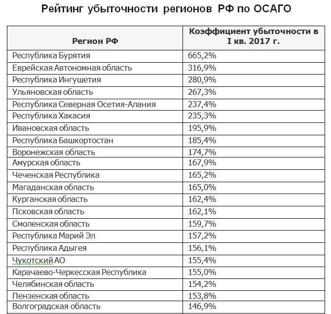 Какие регионы россии самые убыточные по осаго? список регионов и статистика страховщиков за 2017 год