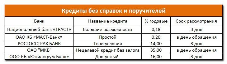 Кредиты наличными без поручителей в москве от 3.9% 2021 – взять в банке без залога