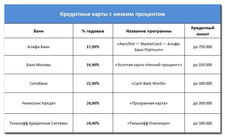 Кредиты наличными под низкий процент в москве