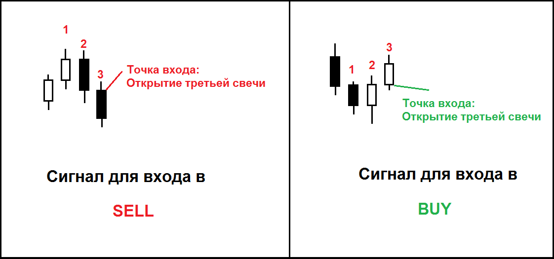 Схемы японских свечей