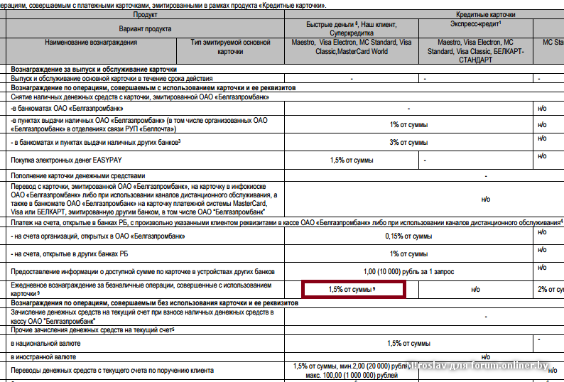 Белгазпромбанк карта покупок условия получения